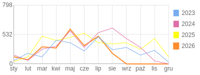 Wykres roczny blog rowerowy romal.bikestats.pl